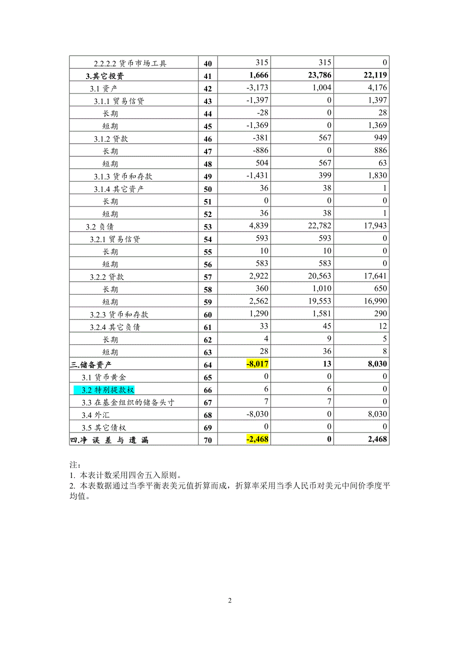 中国国际收支平衡表2013年第四季度及全年_第2页