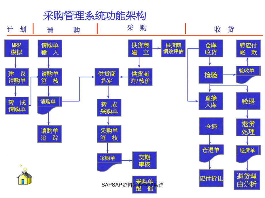 SAPSAP资料采购管理系统课件_第3页