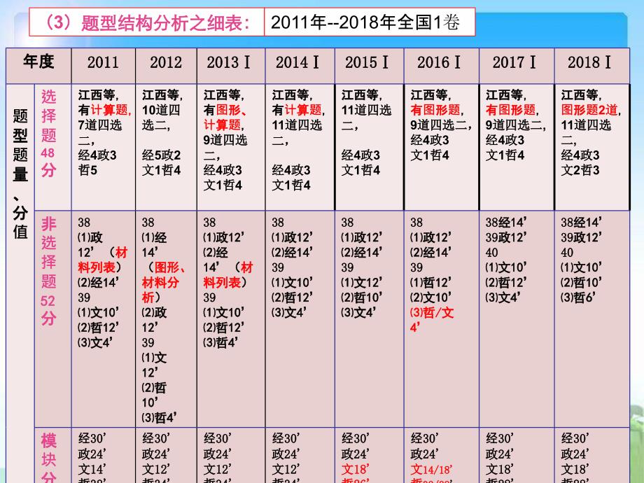 高考政治备考建议历年全国1卷分析_第4页