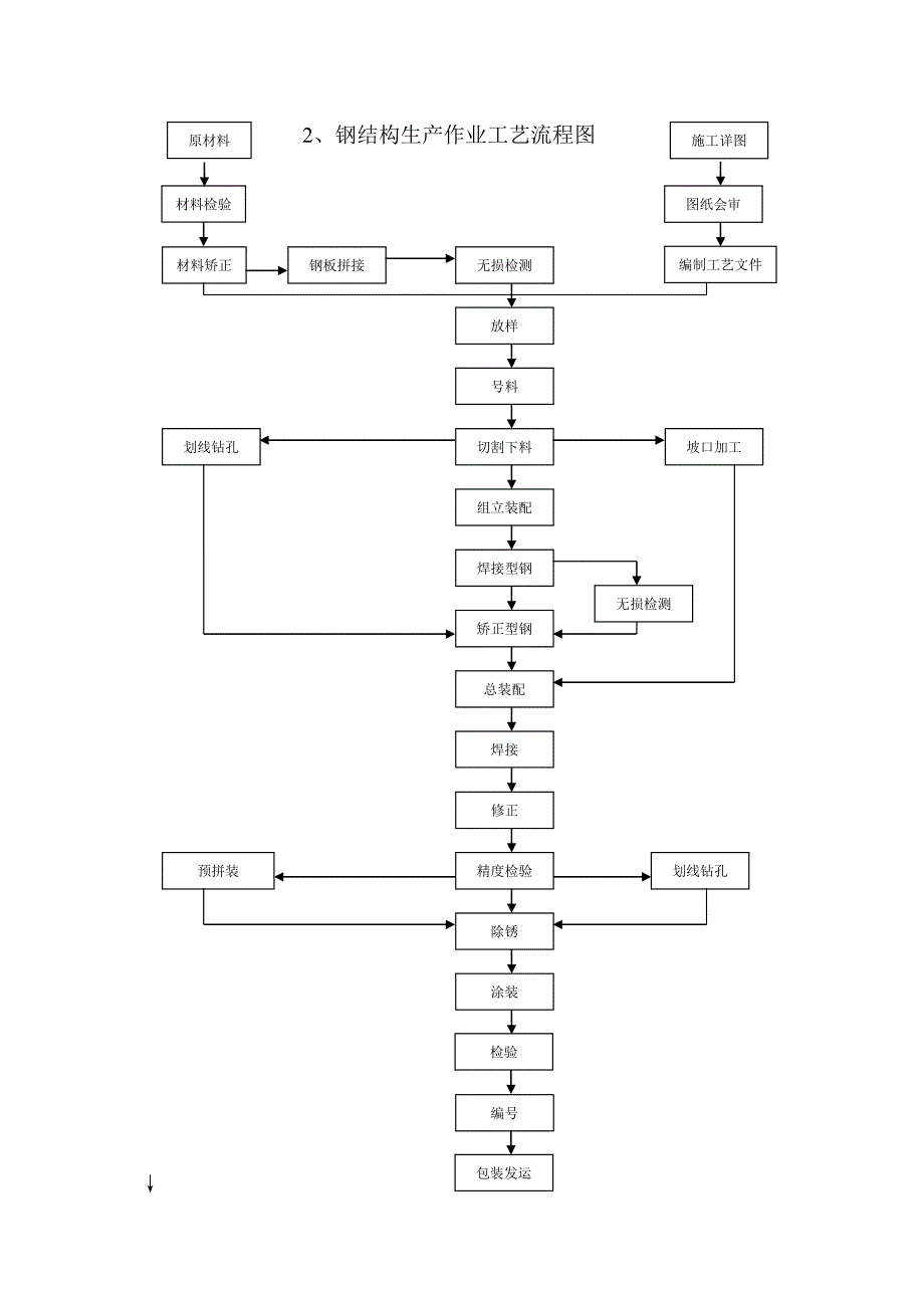 钢结构制作专项施工方案_第3页