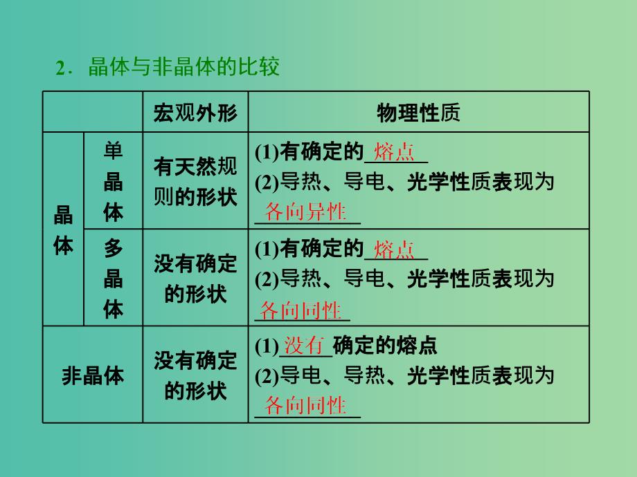 山东省专用2018-2019学年高中物理第九章固体液体和物态变化第12节固体液体课件新人教版选修3 .ppt_第4页