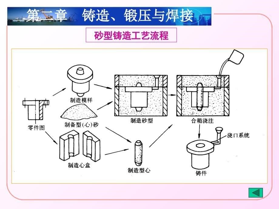 铸造工艺流程_第5页