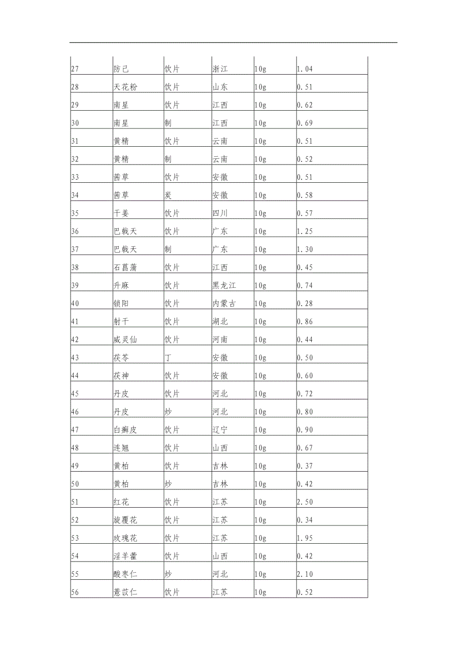 108种中药饮片零售价格表_第2页