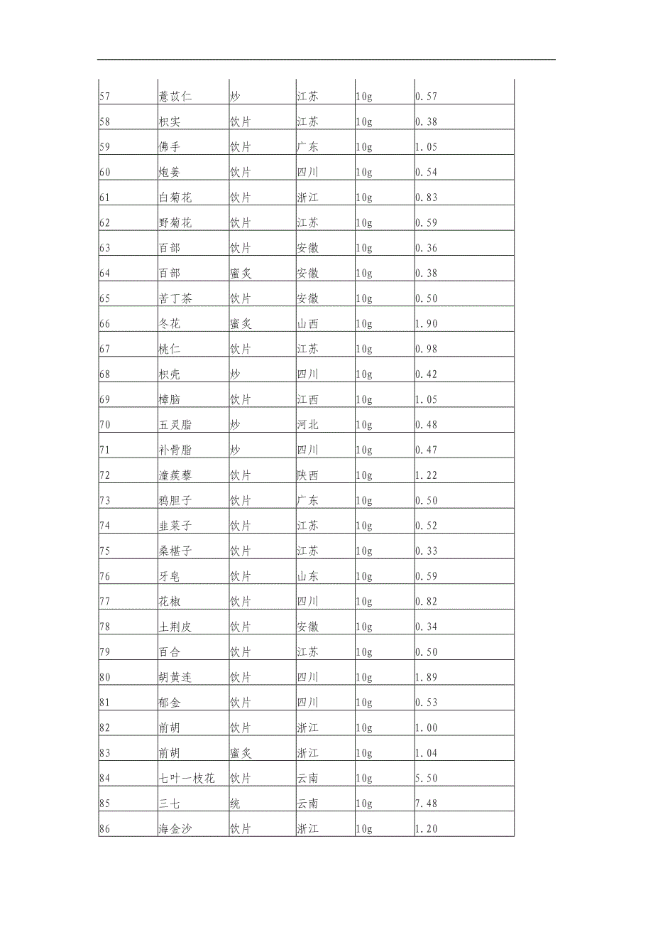 108种中药饮片零售价格表_第3页