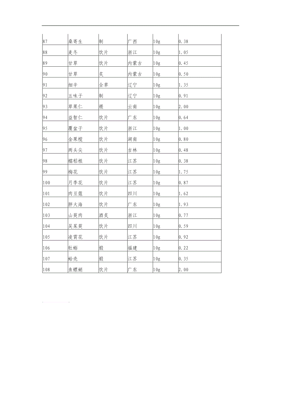 108种中药饮片零售价格表_第4页