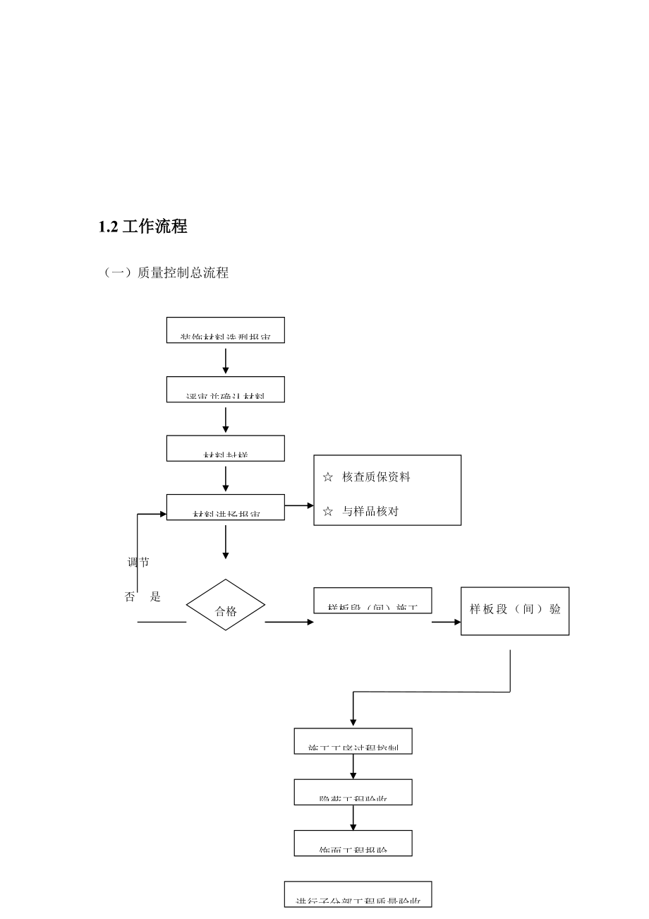 工程施工质量控制流程及控制要点_第2页