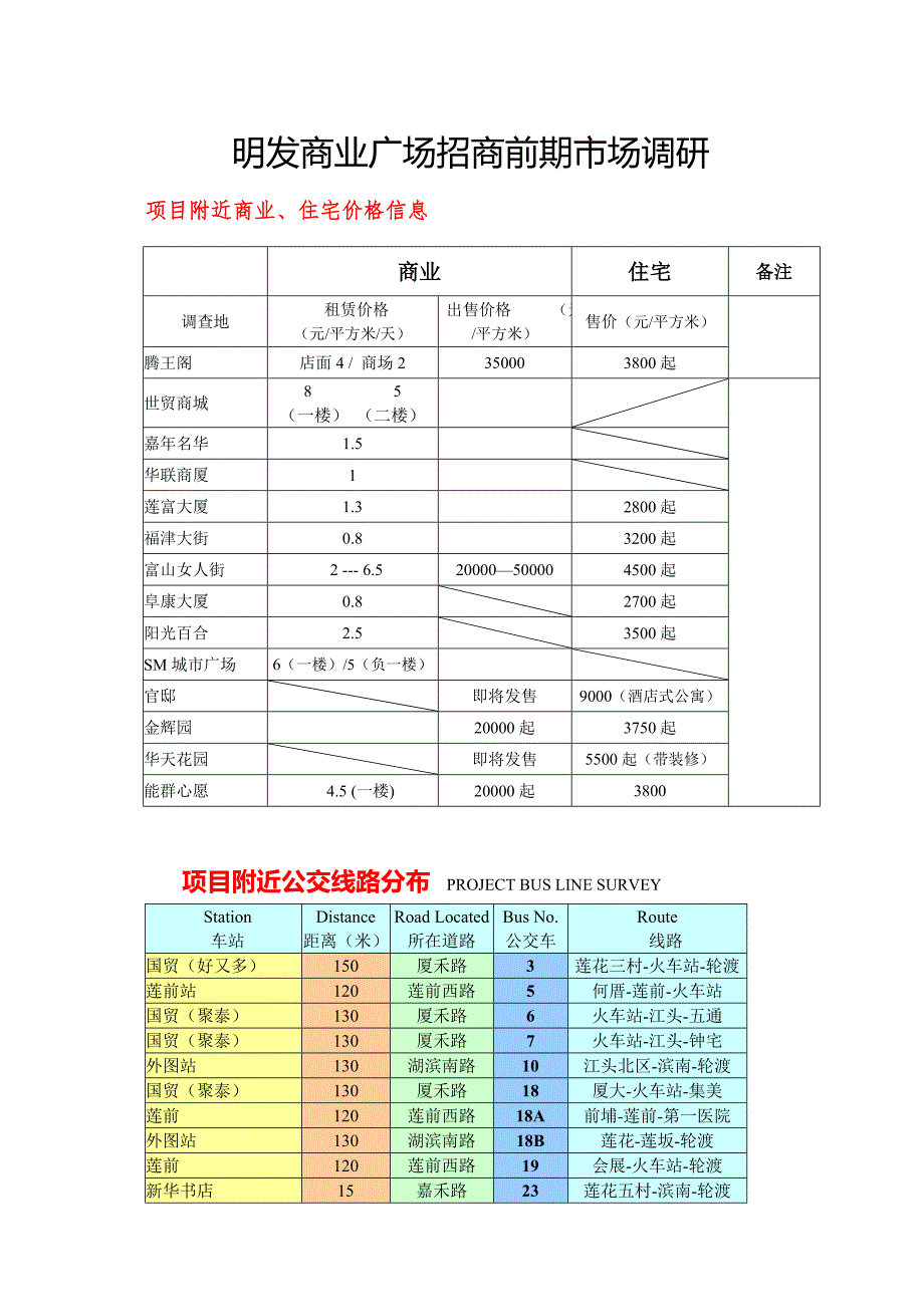 明发商业广场招商前期市场调研_第1页