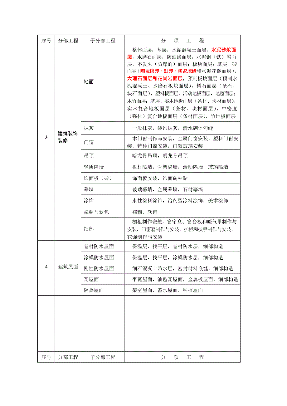 (完整版)最新建筑工程分部分项划分表(最新整理)_第2页