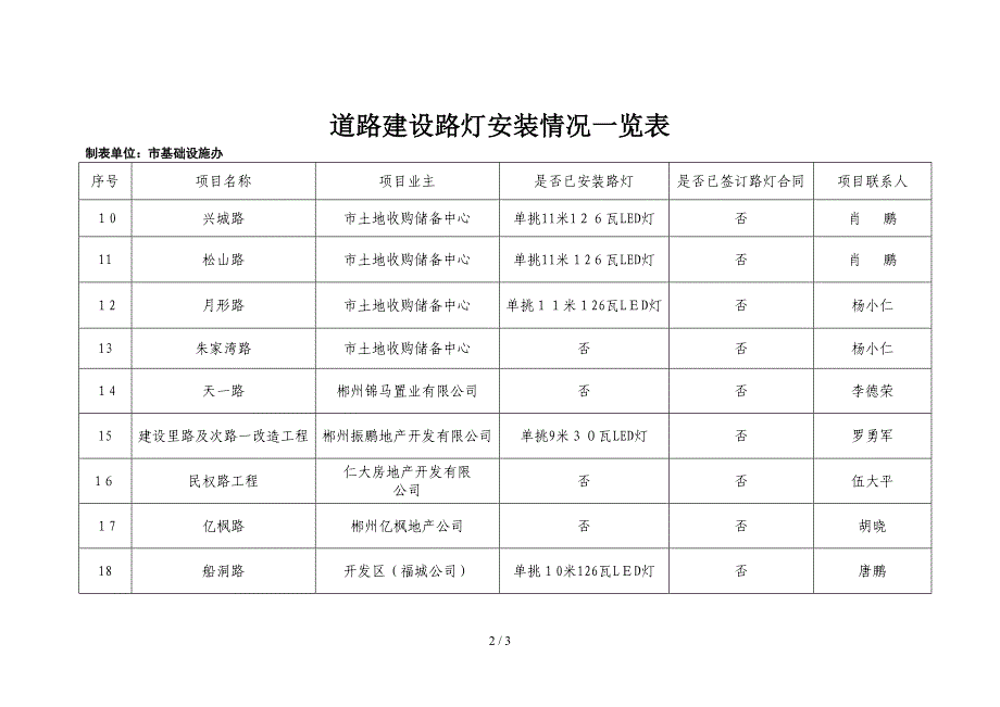 道路建设路灯安装情况一览表(23)_第2页