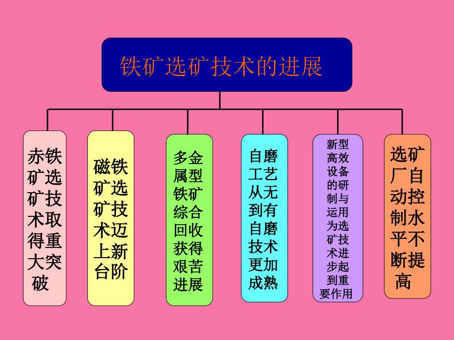 中南选矿网第四期选矿培训ppt课件_第3页