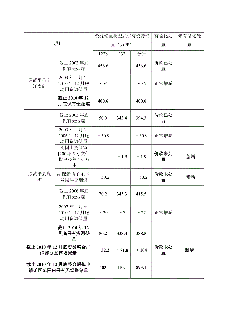 武平县宁洋煤炭有限公司宁洋煤矿（新增资源储量）评估报告.doc_第2页