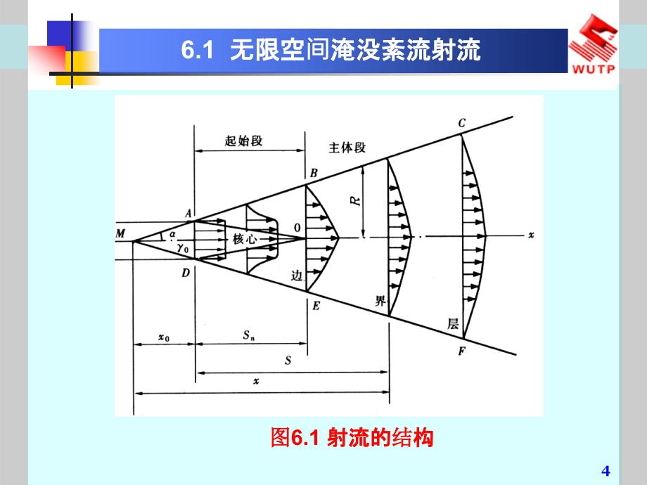 流体力学课件6气体射流ppt课件_第4页