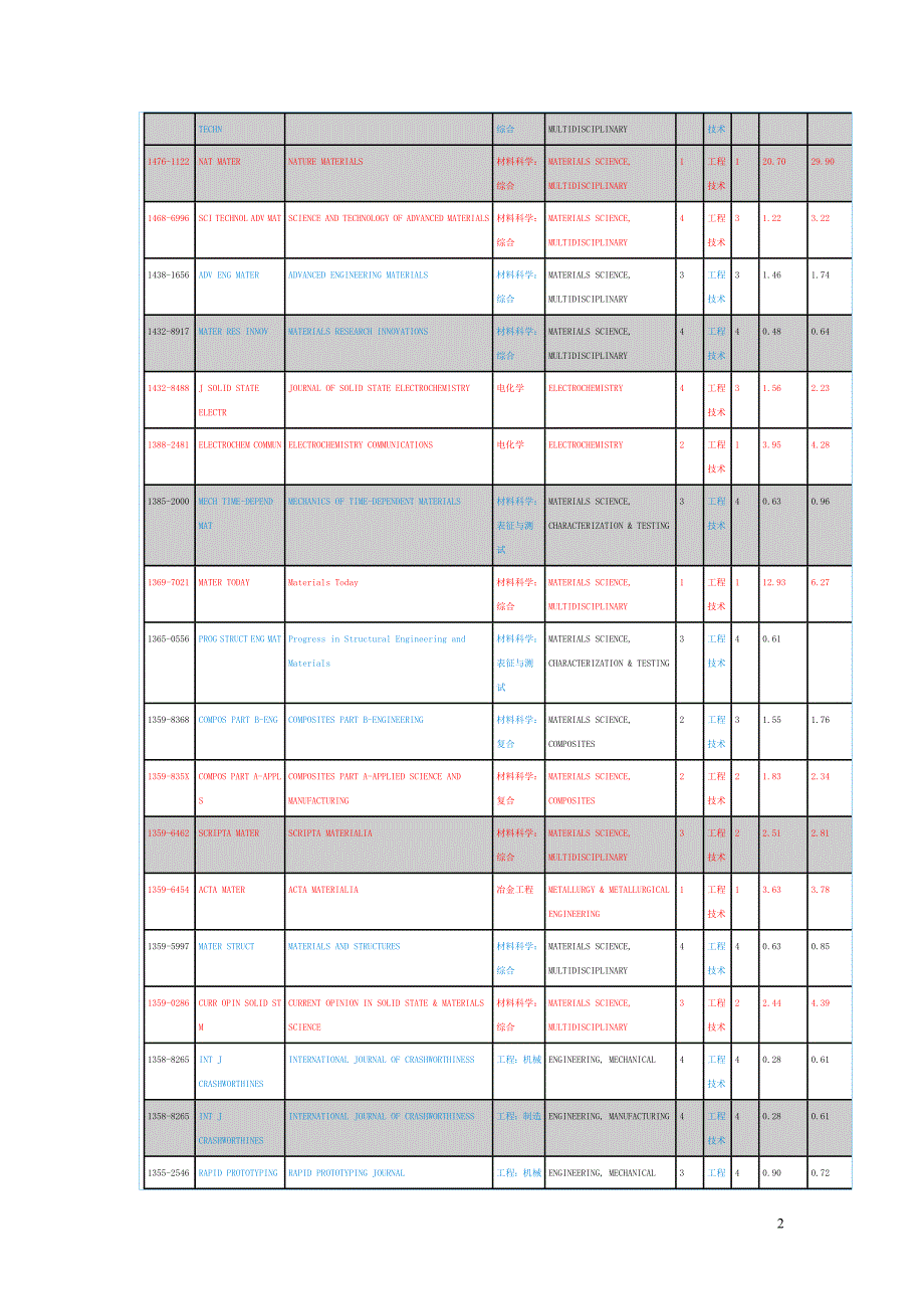 2011年SCI期刊影响因子统计(国际期刊+国内期刊).doc_第2页