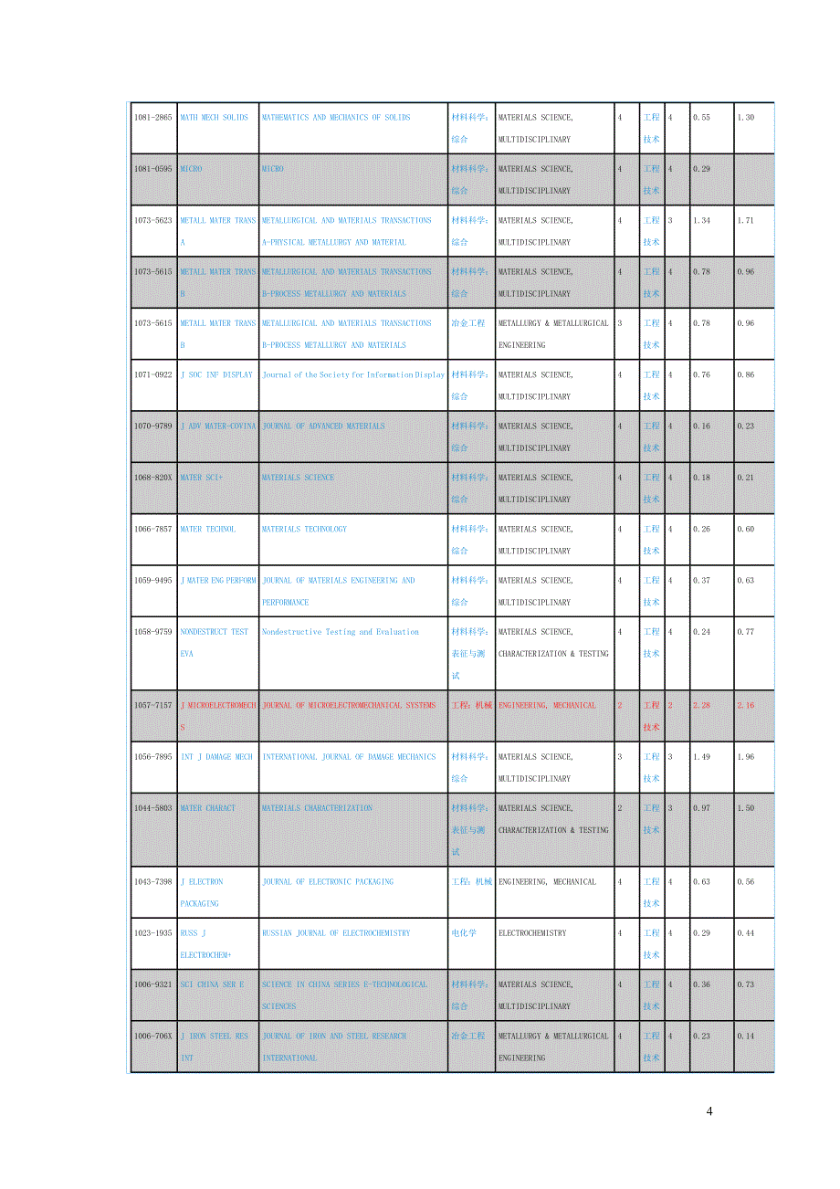 2011年SCI期刊影响因子统计(国际期刊+国内期刊).doc_第4页