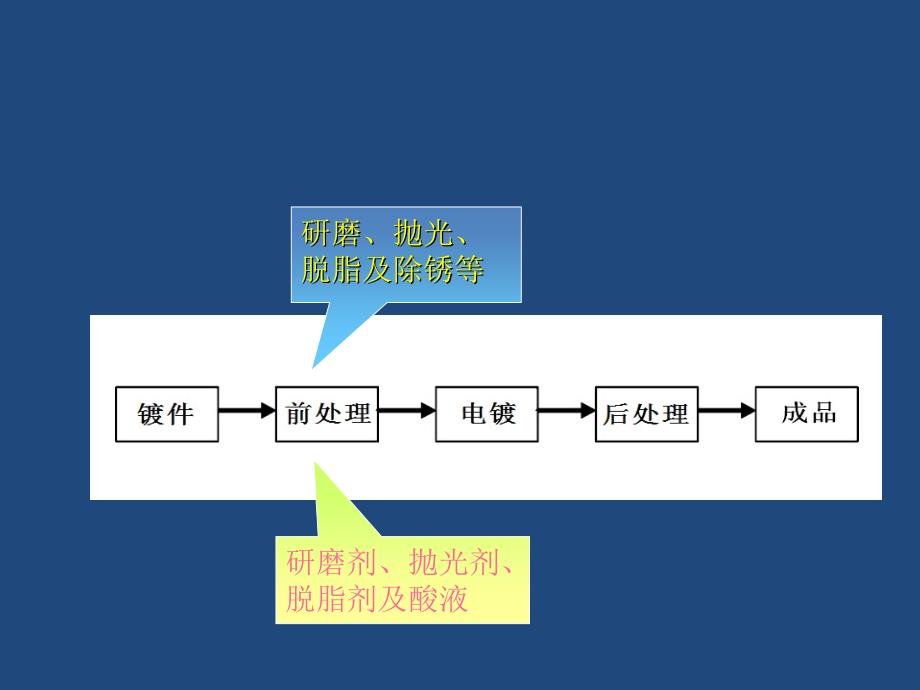 电镀行业职业病危害.ppt_第4页