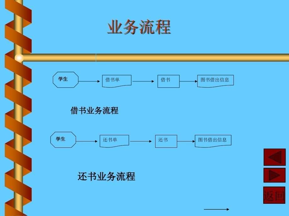 vb图书系统及毕业设计答辩稿_第5页