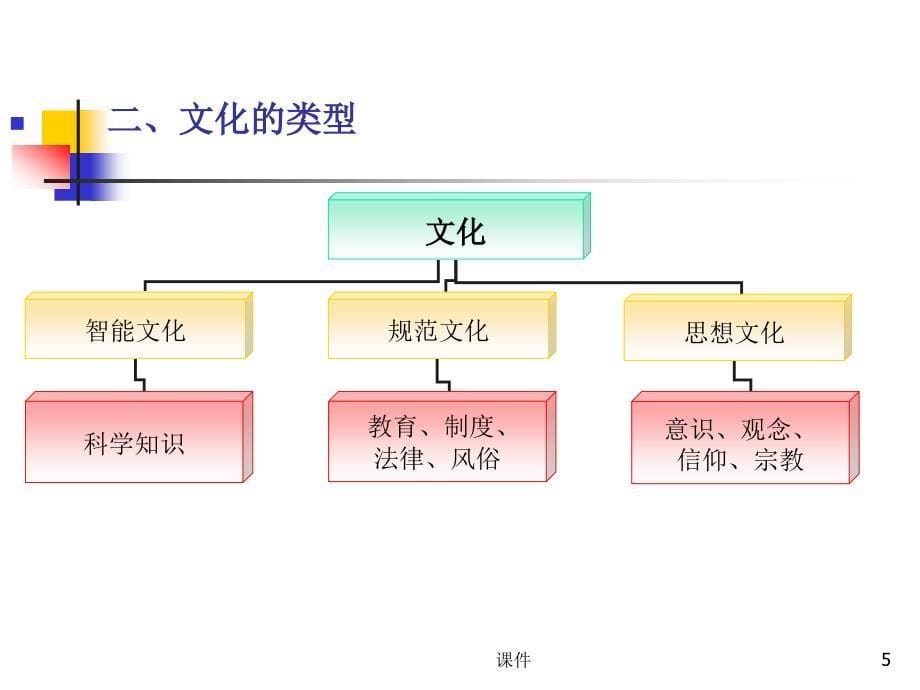 社会医学课件-3补文化因素与健康_第5页