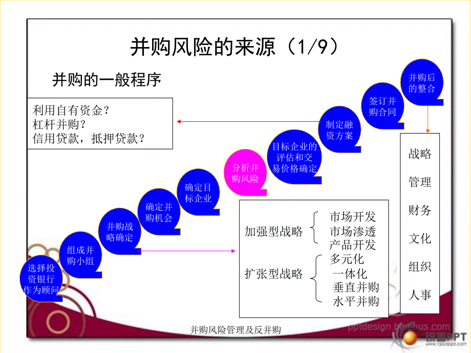 并购风险管理及反并购课件_第4页