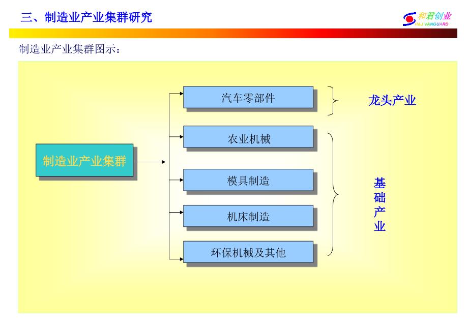 和君创业—廊坊固安三浦威特咨询报告—三浦威特项目产业定位分析（制造版）_第2页