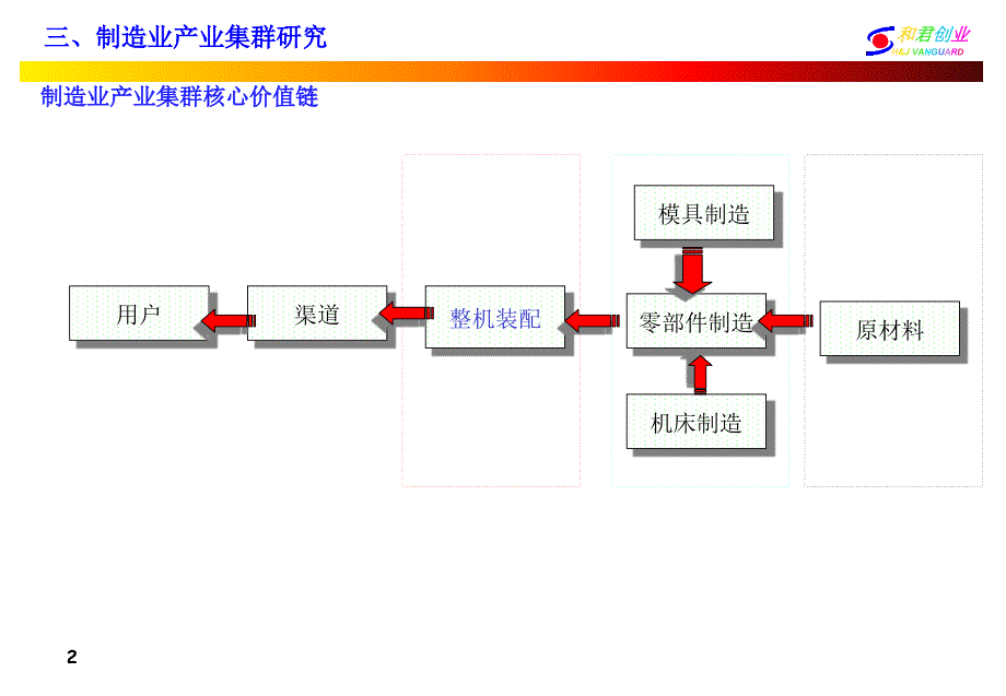 和君创业—廊坊固安三浦威特咨询报告—三浦威特项目产业定位分析（制造版）_第3页