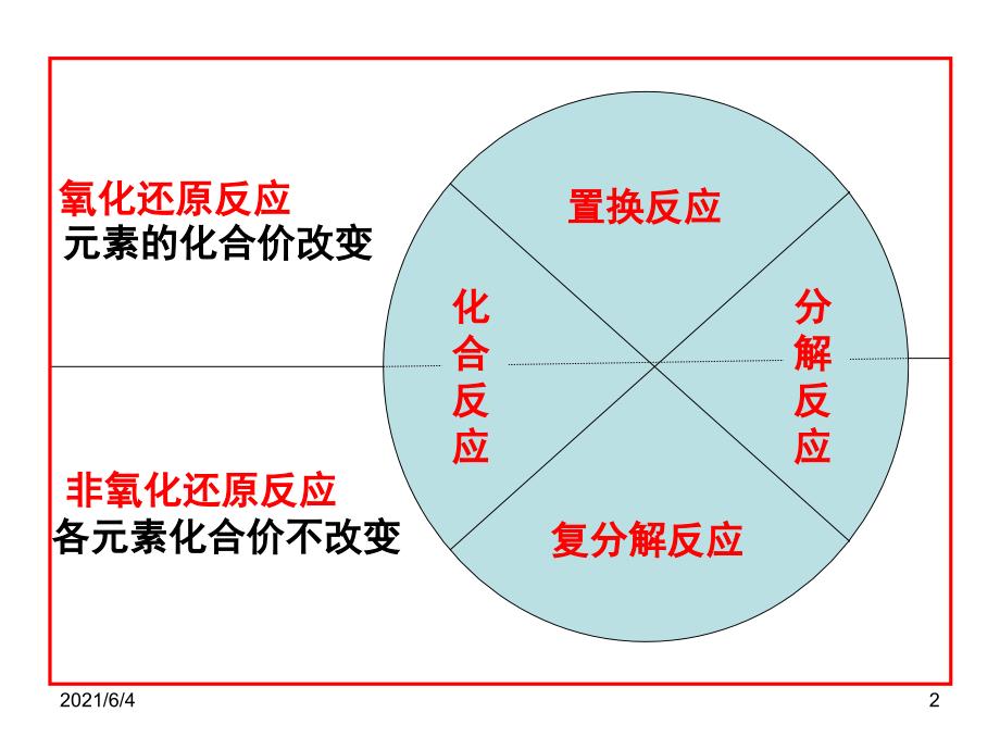 化学反应类型_第2页