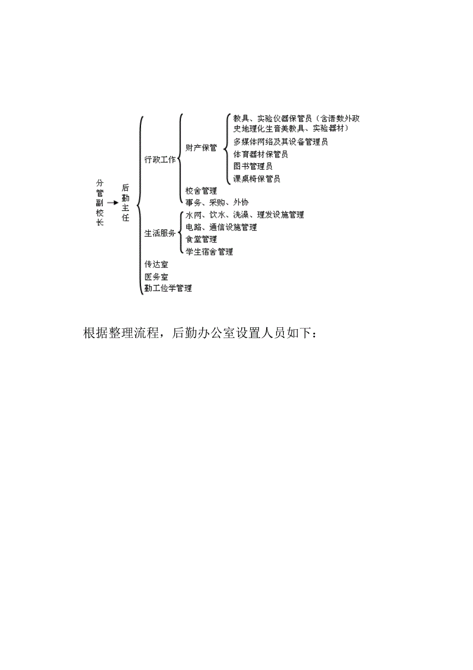 学校后勤机构设置及人员职责_第2页