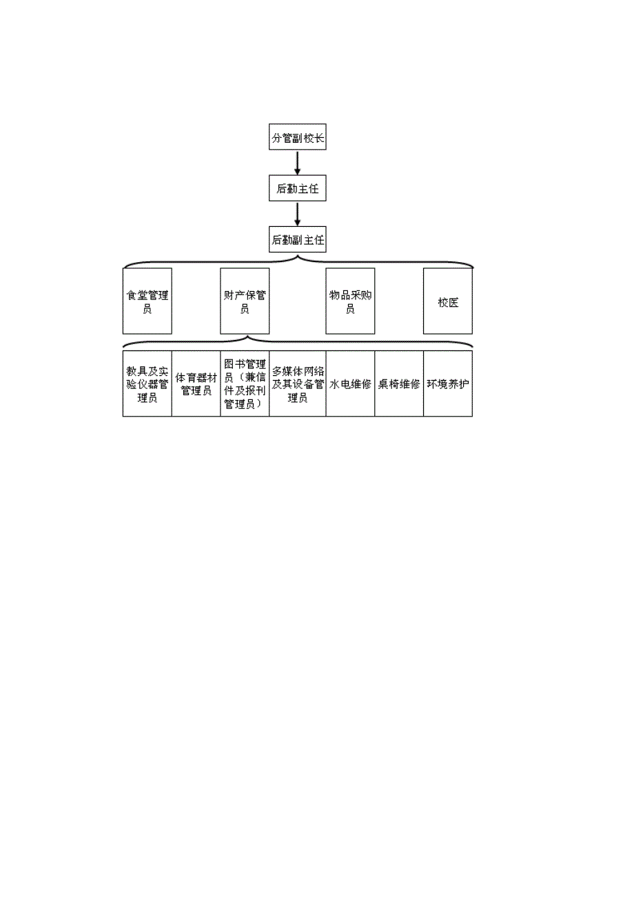 学校后勤机构设置及人员职责_第3页