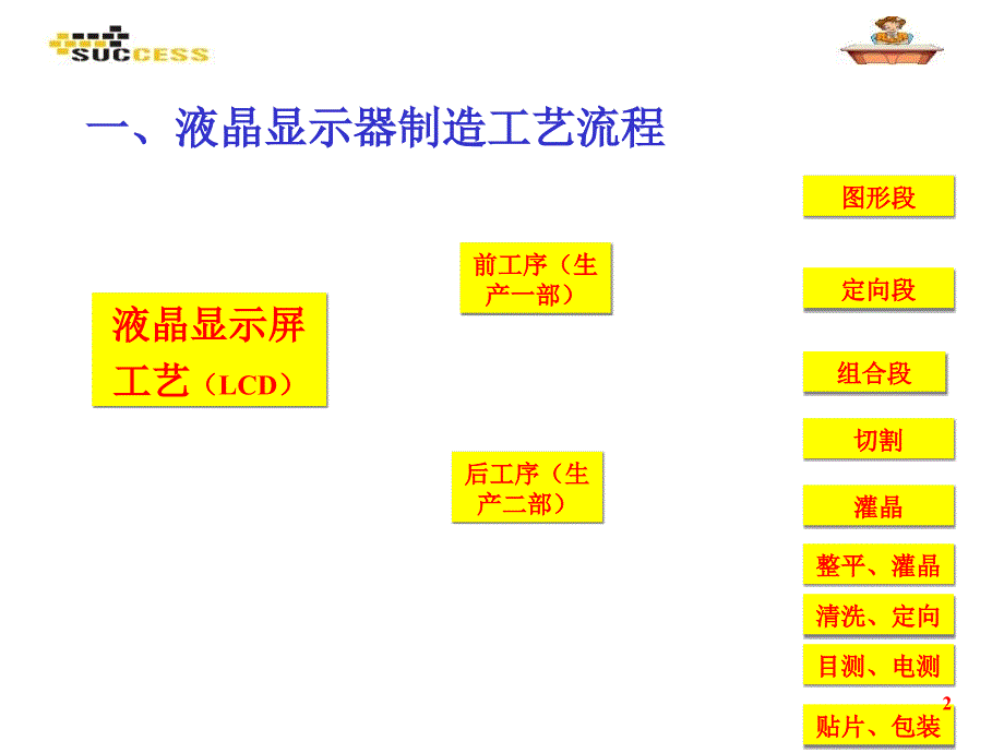 LCD制造工艺流程非技术类_第2页