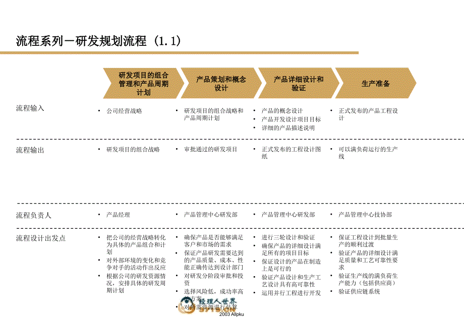 研发财务会计后勤流程模板_第3页