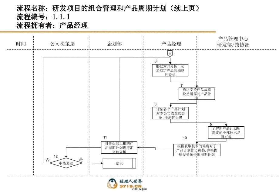 研发财务会计后勤流程模板_第5页