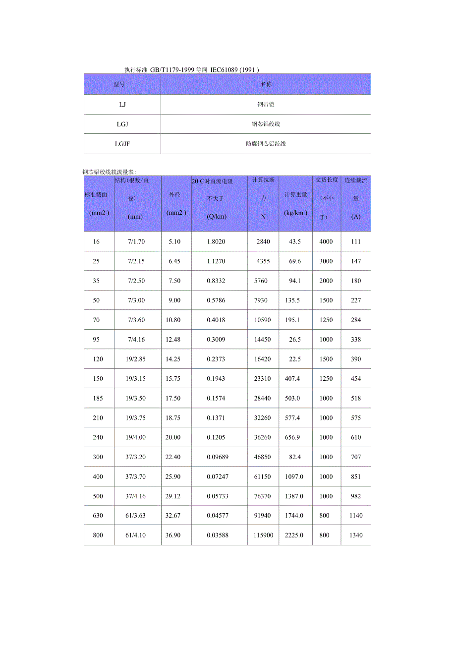 电力架空钢芯铝绞线载流量查询表_第1页