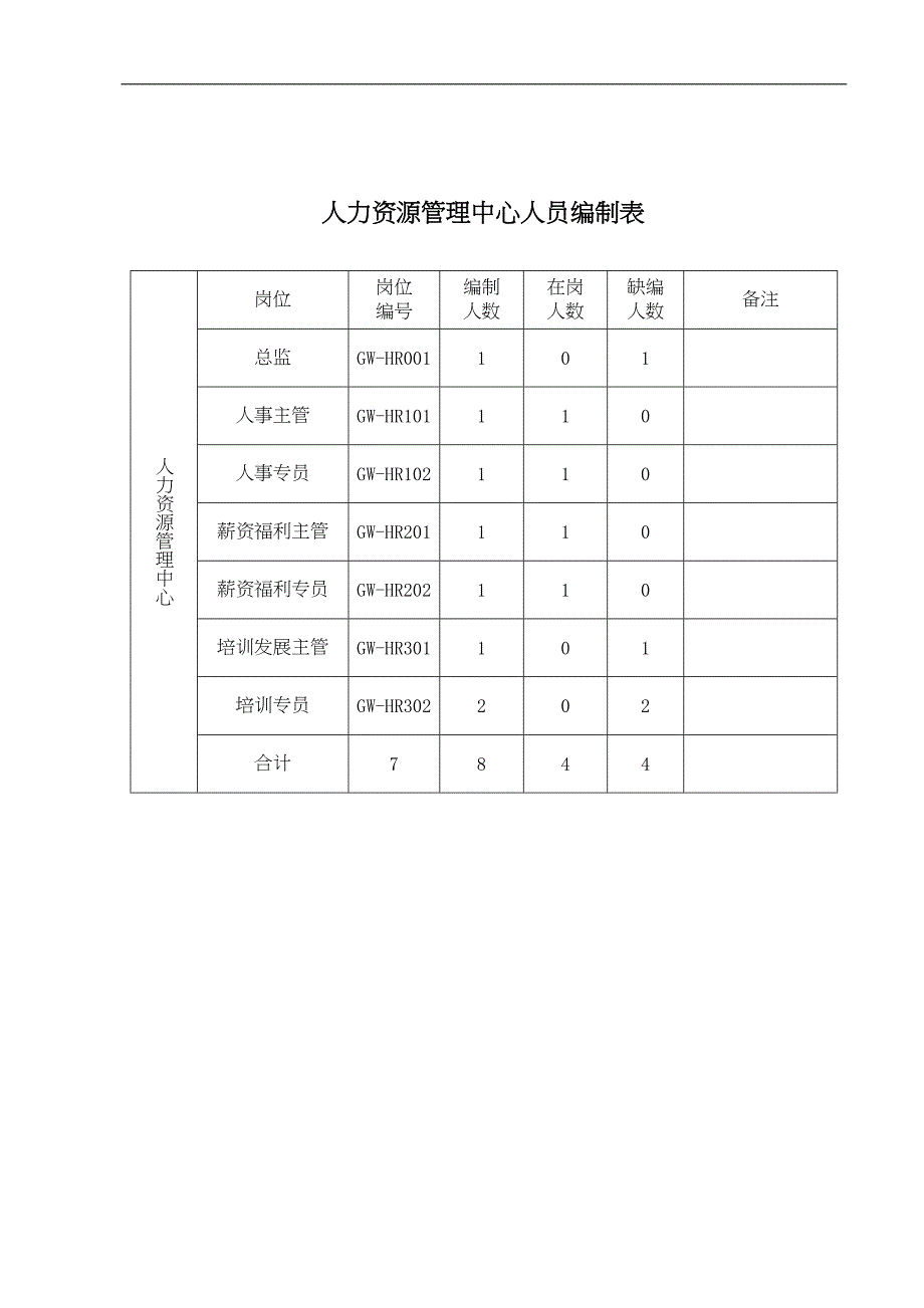 【中小企】人力资源管理中心组织架构图人员编制表及岗位说明书17页（天选打工人）.docx_第2页