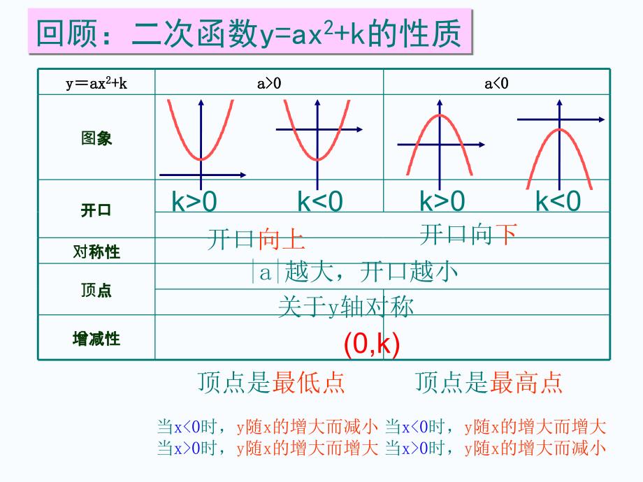 22.1.3二次函数的图象和性质(第3课时(2))_第2页