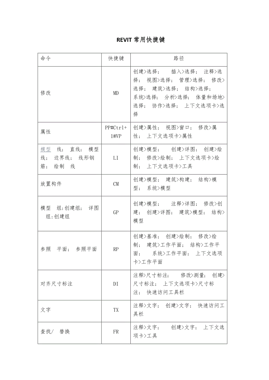 REVIT常用快捷键_第1页