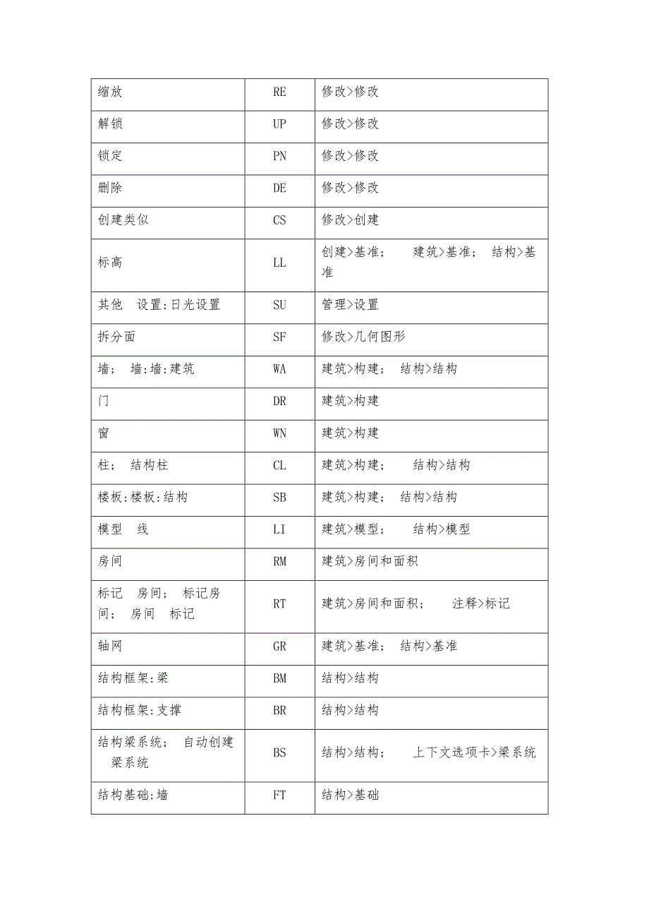 REVIT常用快捷键_第3页