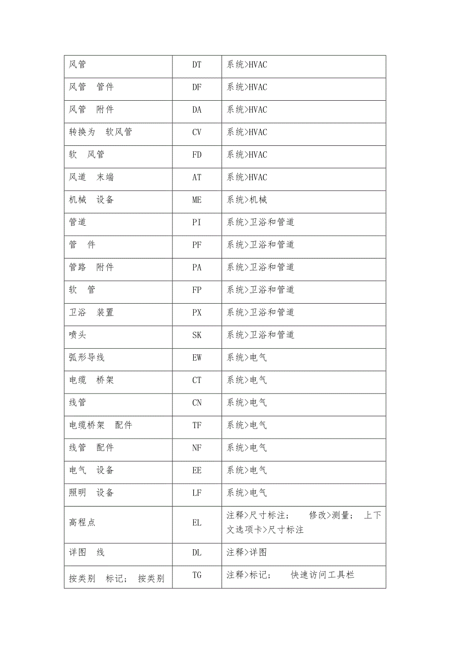 REVIT常用快捷键_第4页