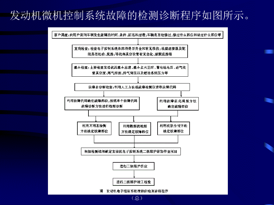 发动机电子控制系统的检测诊断（总）课件_第2页