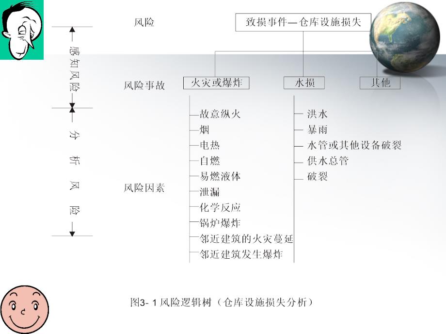 三章节风险识别与衡量教案_第3页