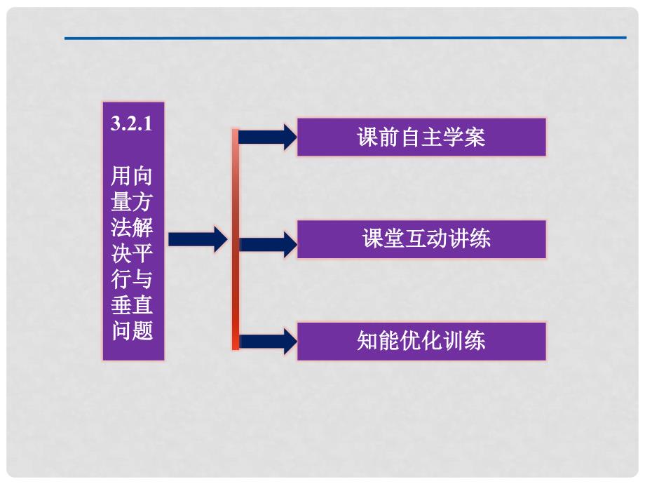 高中数学 第3章3.2.1用向量方法解决平行与垂直问题课件 新人教A版选修21_第3页