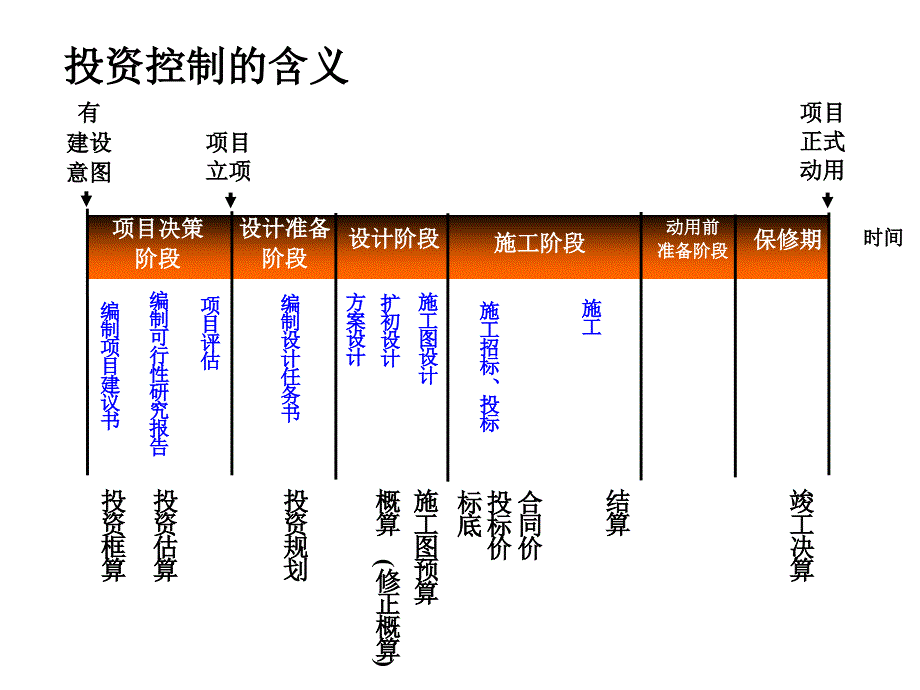 工程项目管理投资控制讲义_第3页