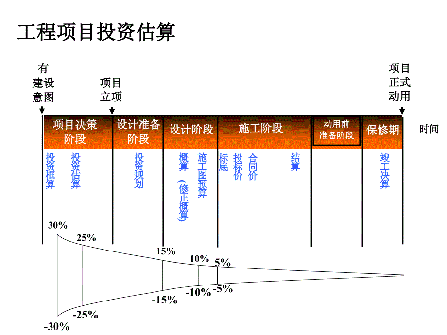 工程项目管理投资控制讲义_第4页