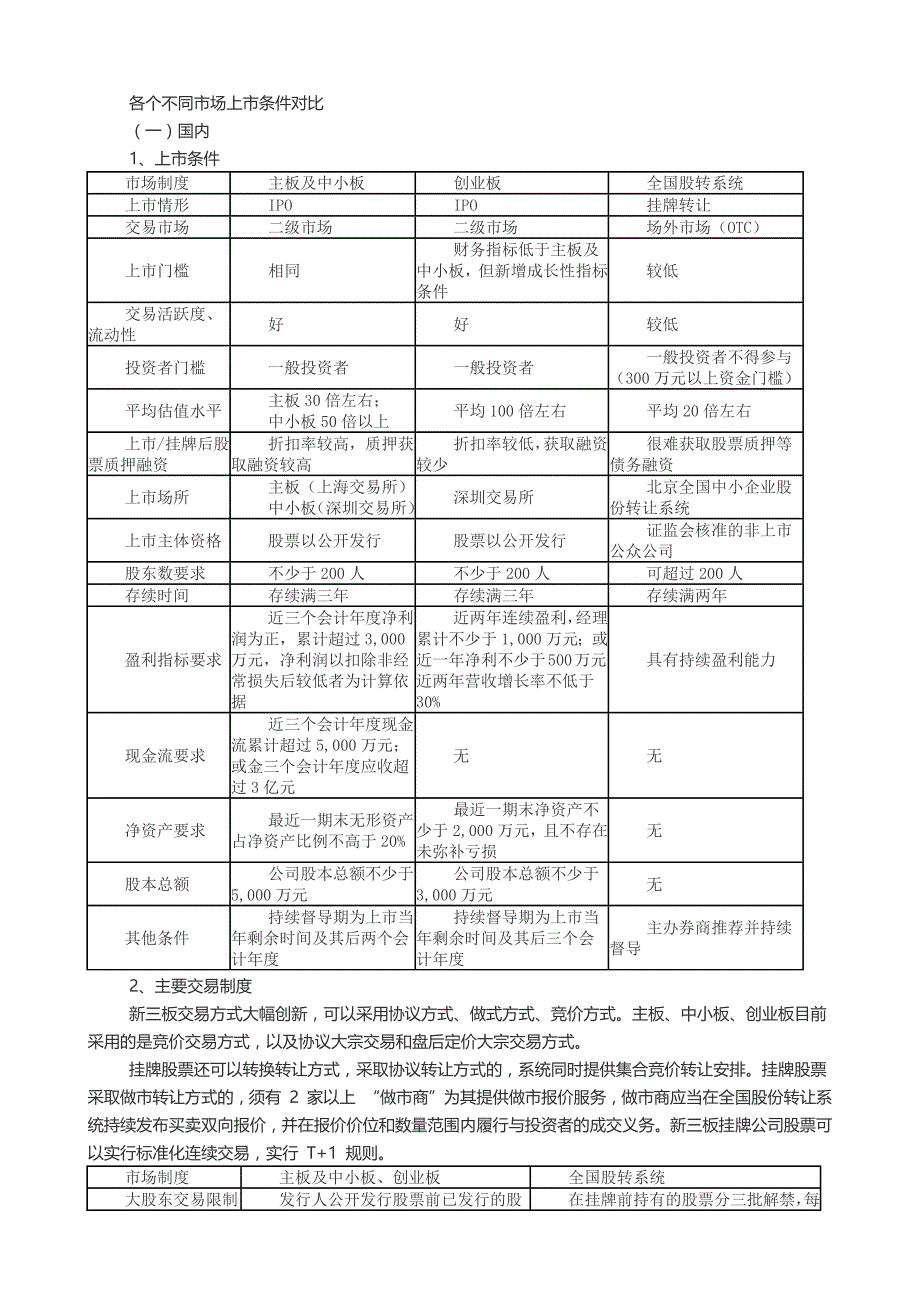 各个不同市场上市条件对比[共15页]_第1页