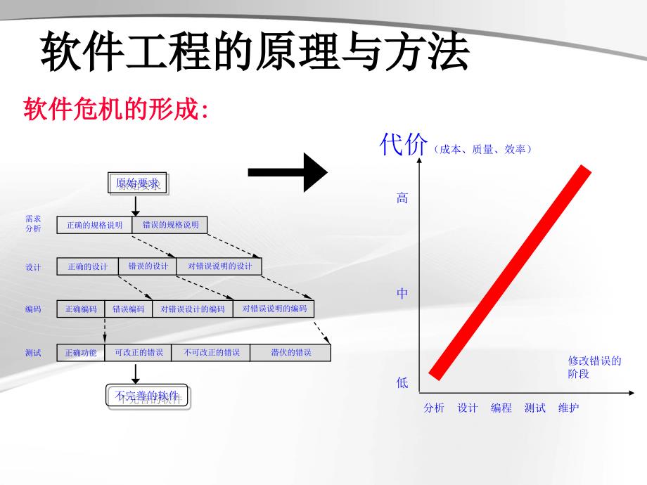 西南科技大学软件工程复习重点_第2页