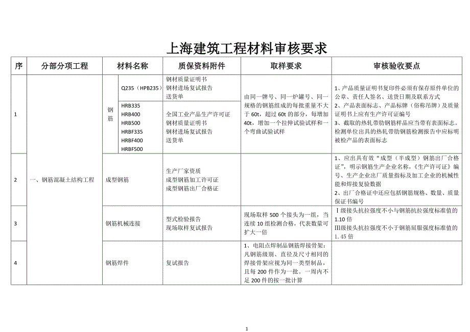 上海建筑工程材料审核要求_第1页