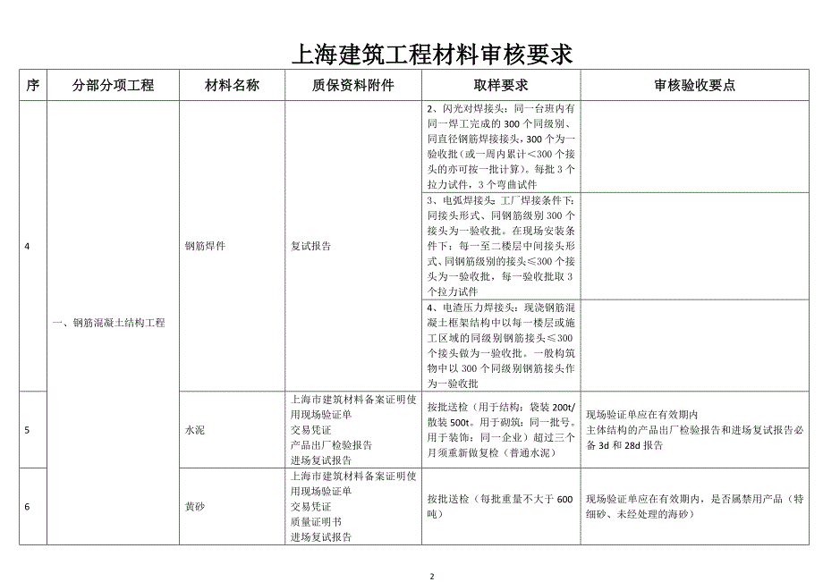 上海建筑工程材料审核要求_第2页