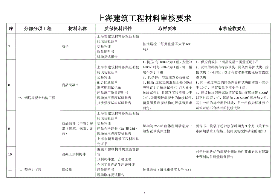 上海建筑工程材料审核要求_第3页