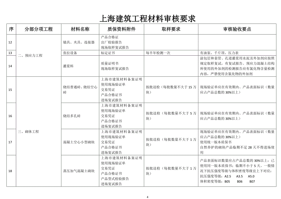 上海建筑工程材料审核要求_第4页