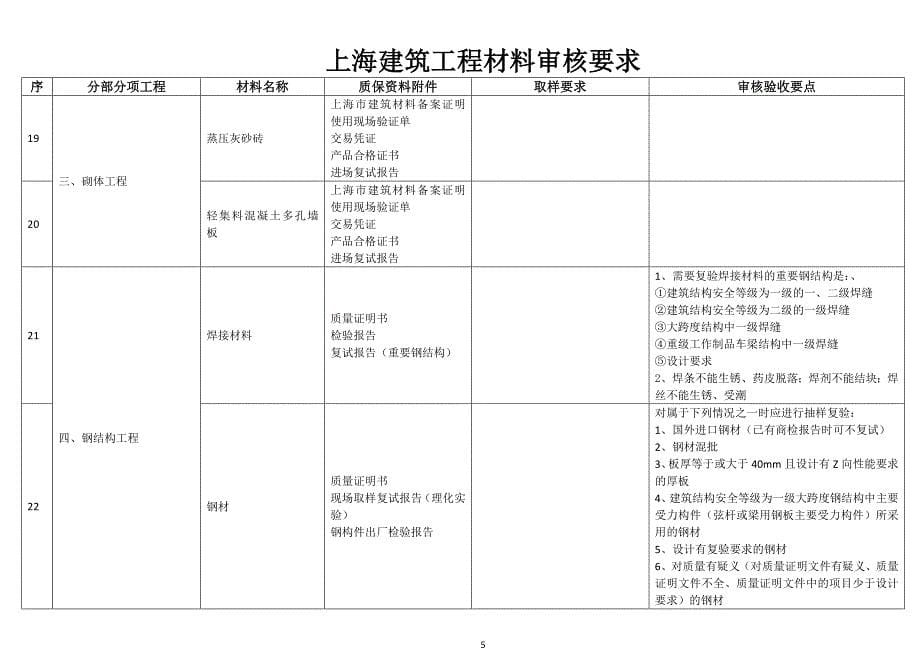 上海建筑工程材料审核要求_第5页