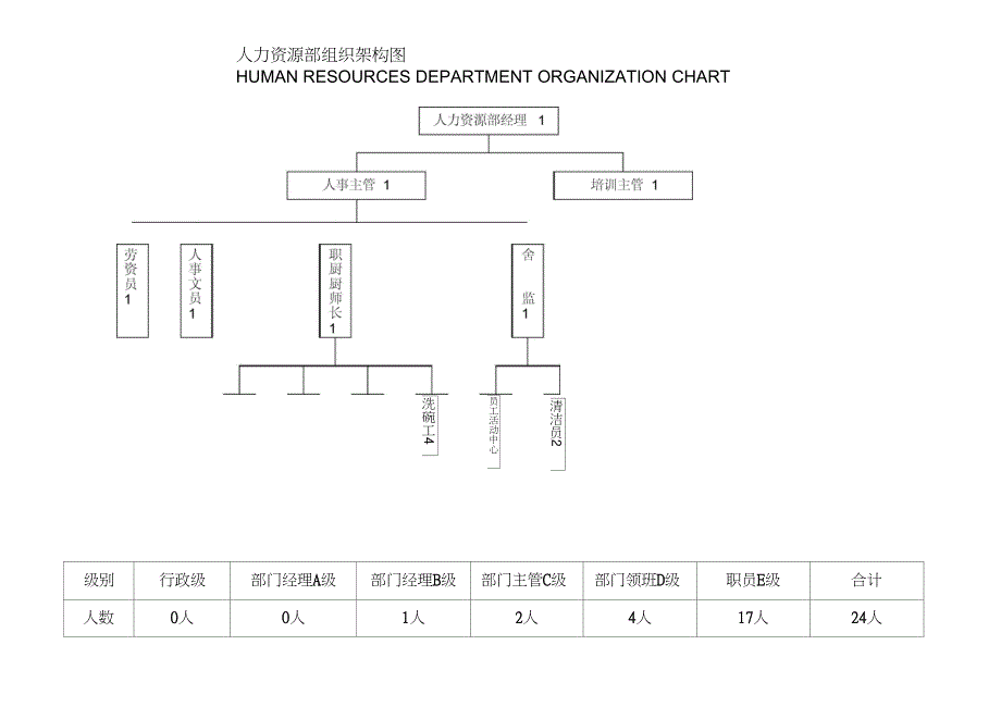 星酒店组织架构图_第3页