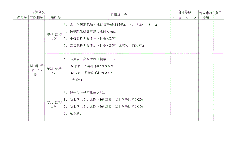 临床学科评估指标体系_第2页